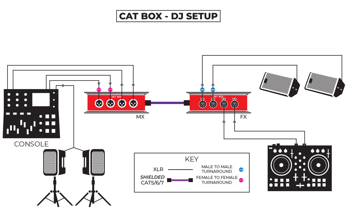 CAT Box DJ set up